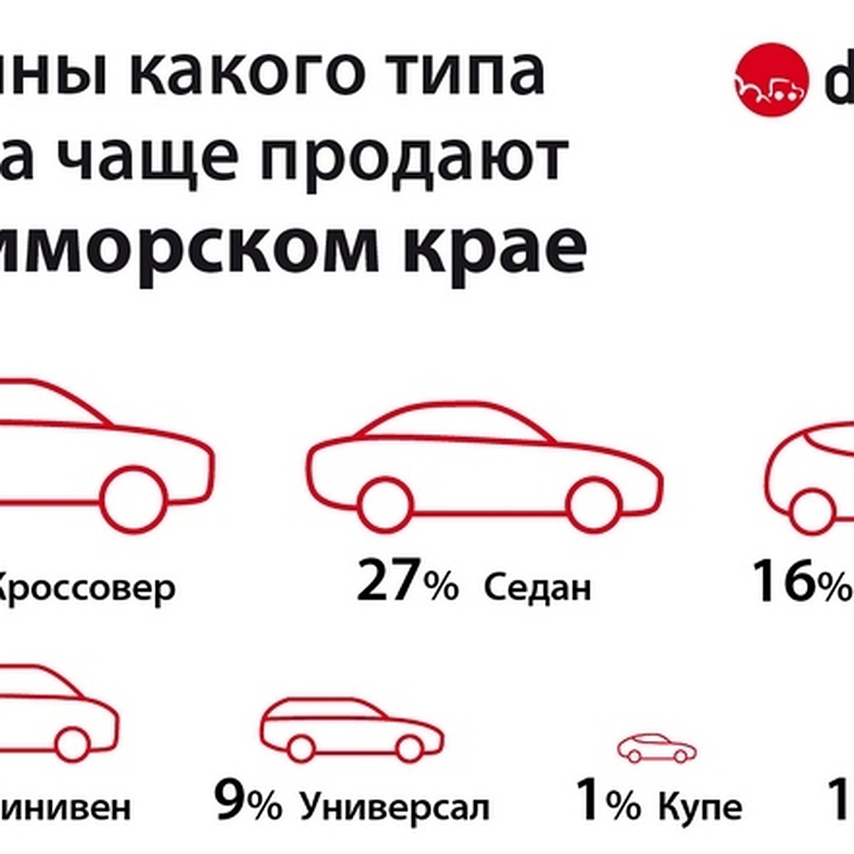 В Приморье чаще продают внедорожники, чем седаны - KP.RU