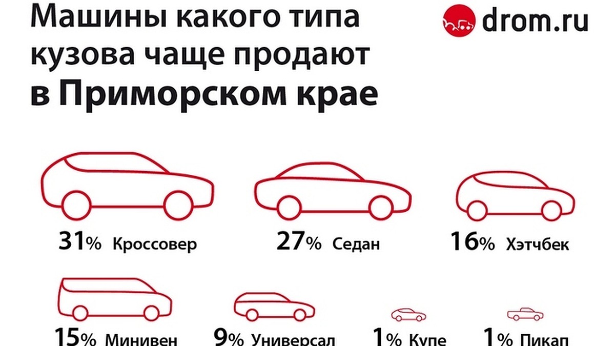 В Приморье чаще продают внедорожники, чем седаны - KP.RU