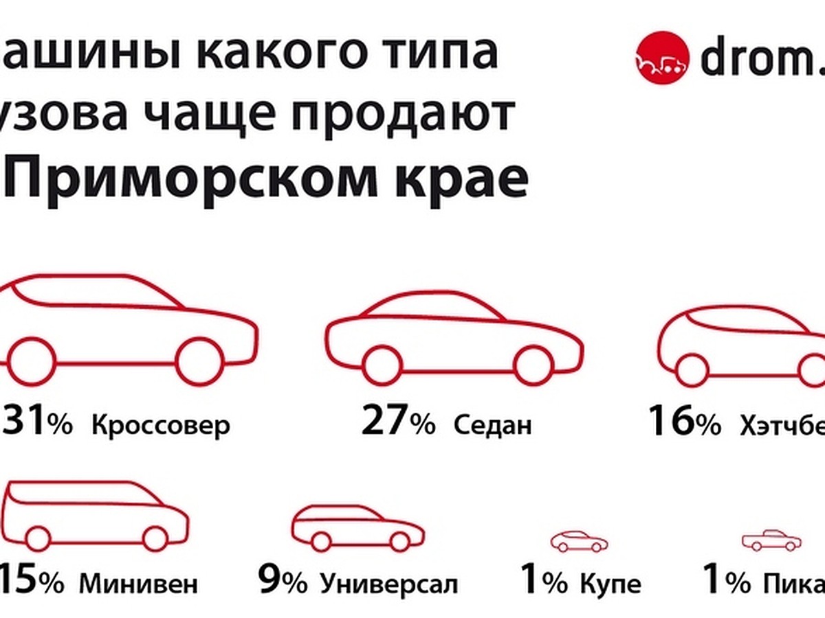 В Приморье чаще продают внедорожники, чем седаны - KP.RU