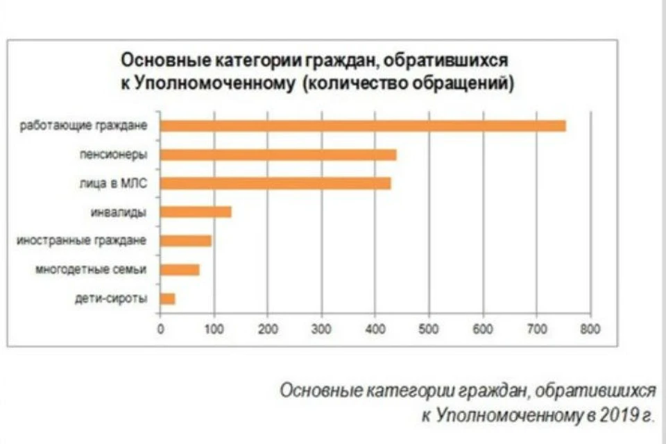 Основанная часть заявителей – ярославцы. Они подали 1322 обращения. ФОТО: Уполномоченный по правам человека в Ярославской области
