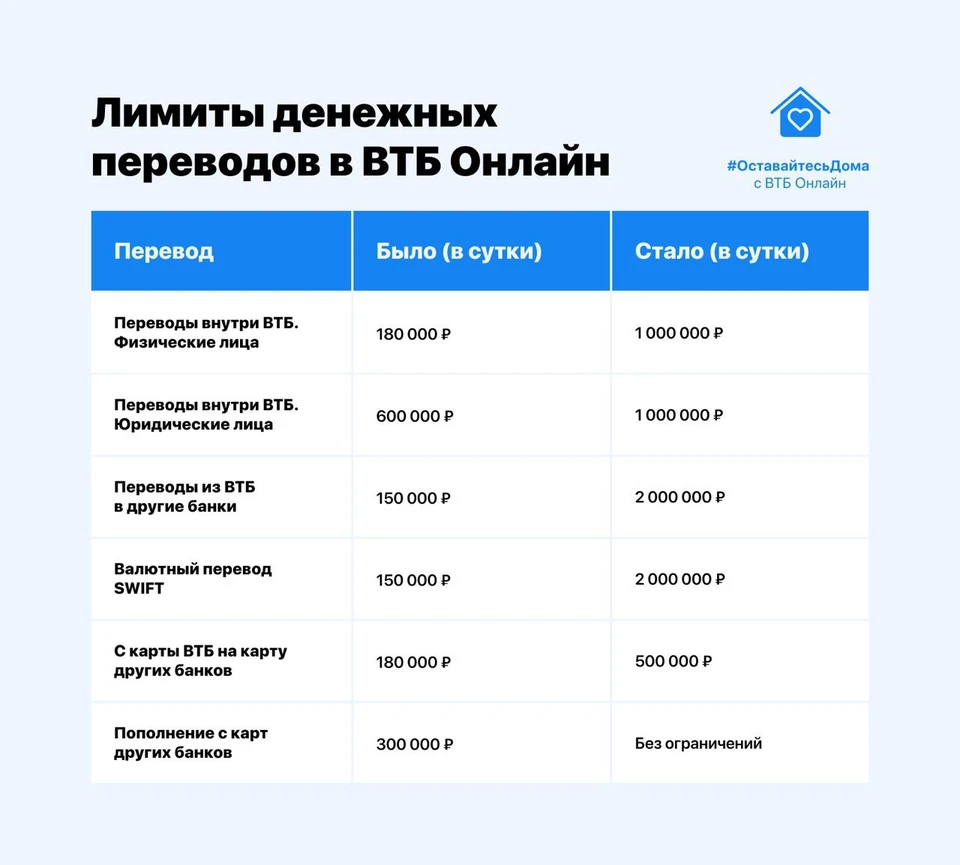 ВТБ увеличил лимиты денежных переводов в ВТБ-Онлайн в 5 раз - KP.RU