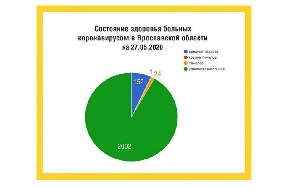 В регионе заболели 82 человека, выздоровели - 47