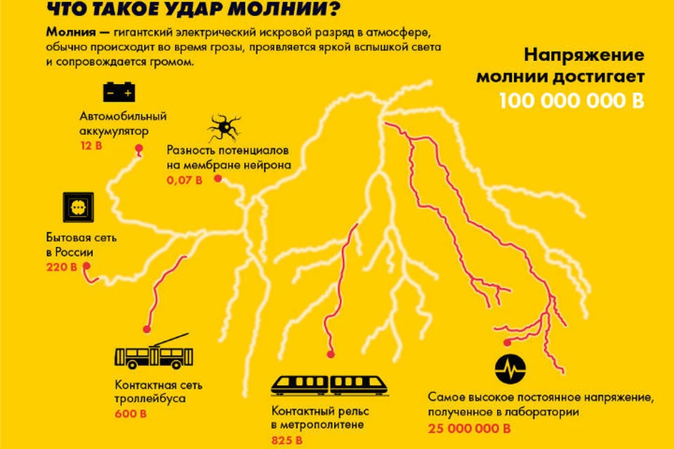 Молния наиболее опасна, когда вслед за вспышкой идет раскат грома