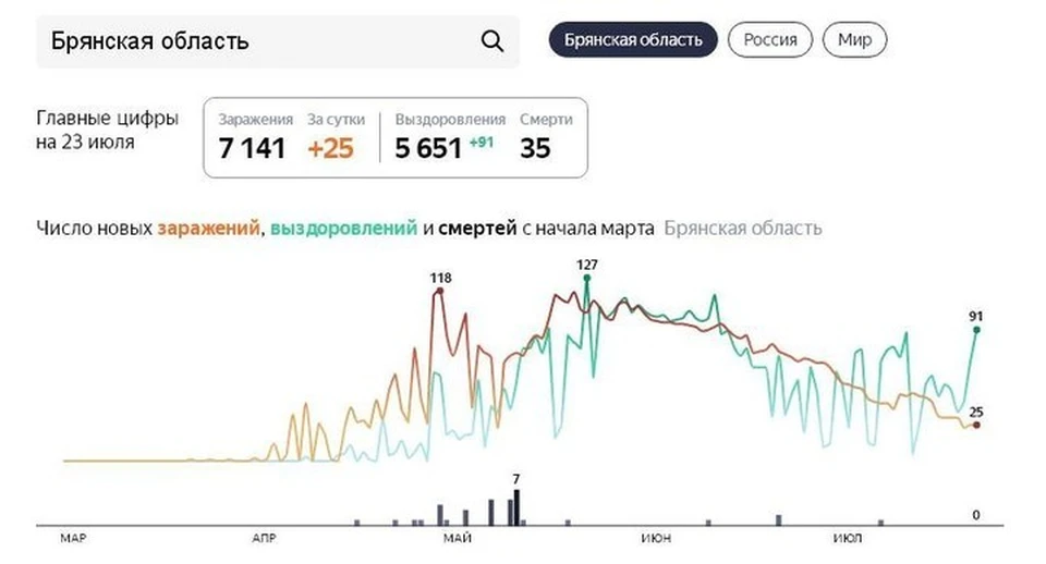 Фото: Статистика Яндекса.