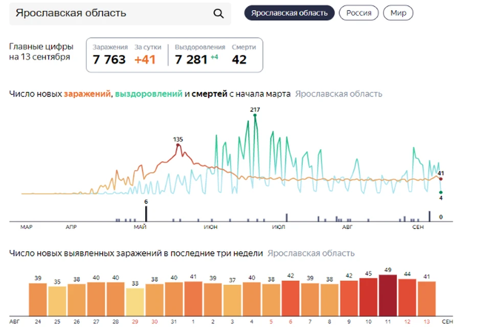 Заболел 41 человек, выздоровели - 4. ФОТО: скриншот Яндекс.Статистика