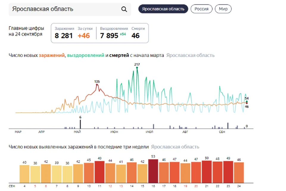 Заболели - 46, выздоровели - 54. ФОТО: скриншот Яндекс.Статистика
