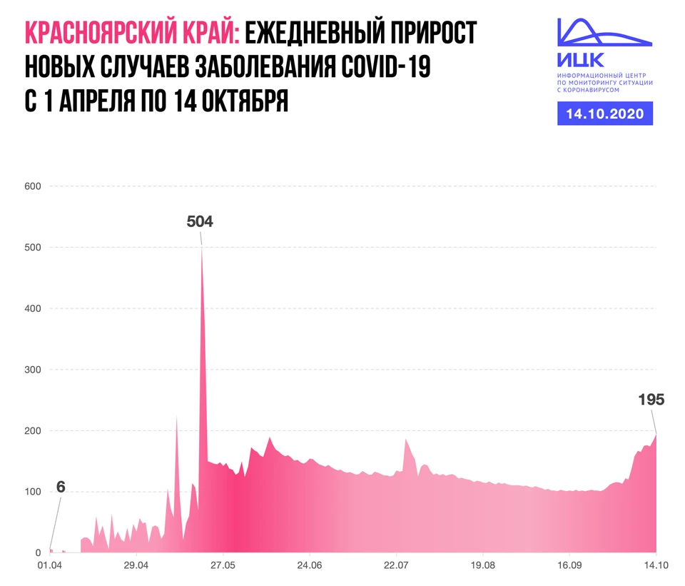 Данные Информационного центра по мониторингу ситуации с коронавирусом