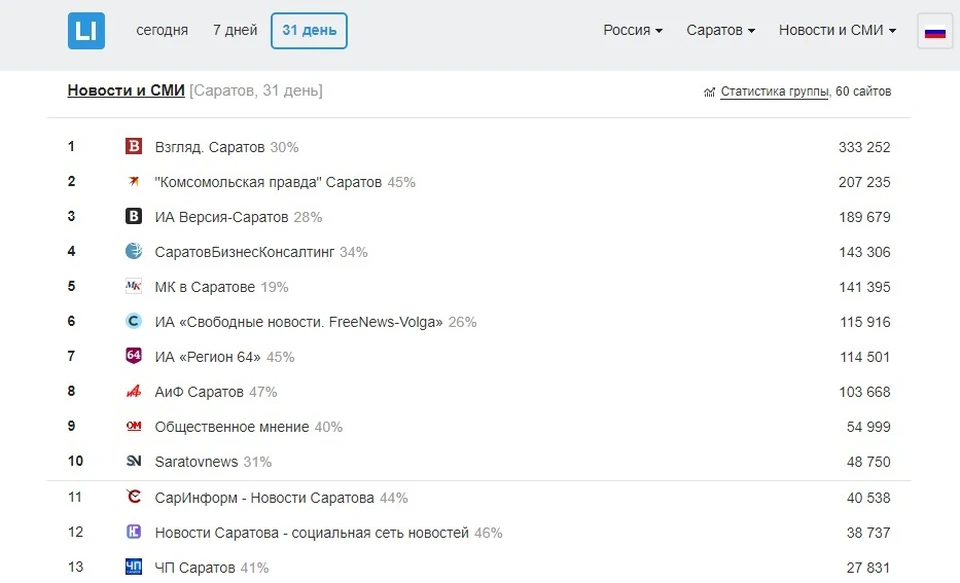 статистика саратовских информресурсов по итогам октября. Данные Liveinternet.ru