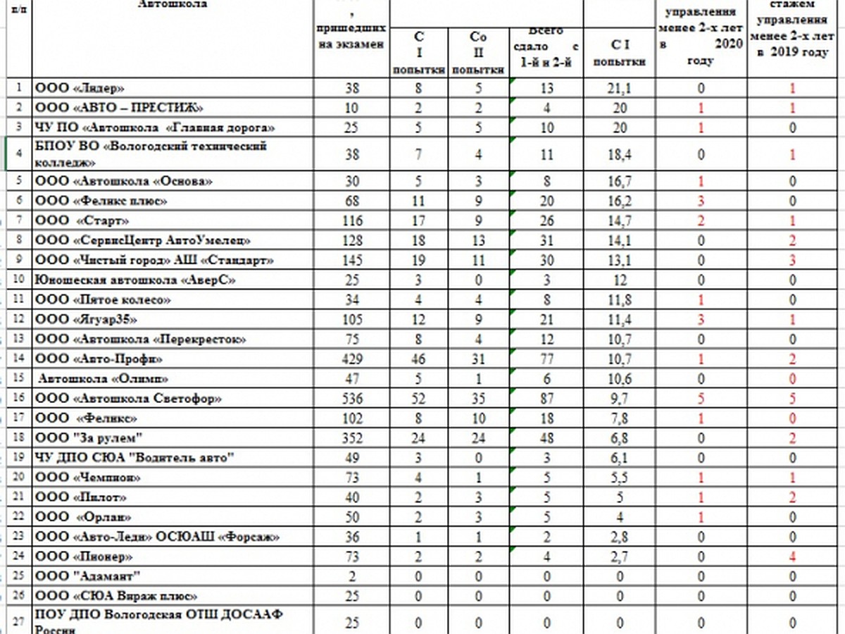 ГИБДД опубликовало рейтинг автошкол Вологды - KP.RU