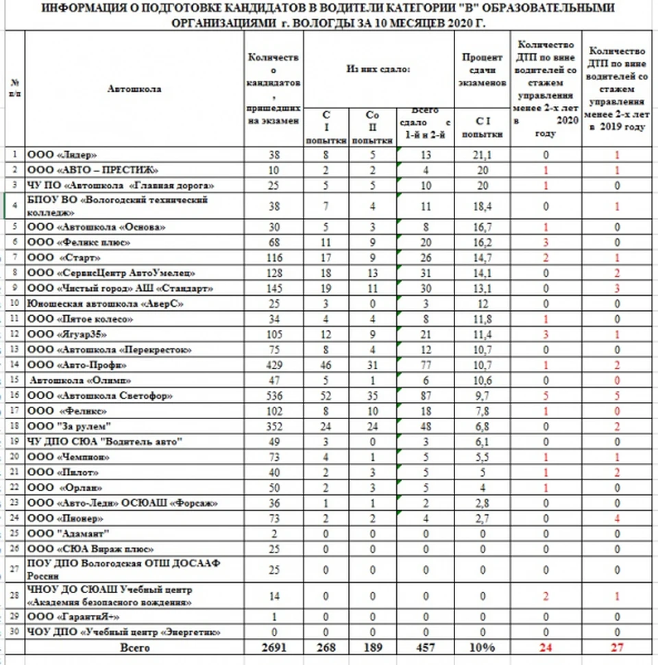 ГИБДД опубликовало рейтинг автошкол Вологды - KP.RU