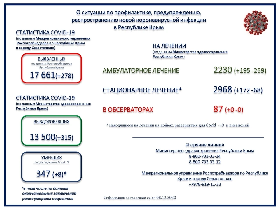 Данные Минздрава республики.