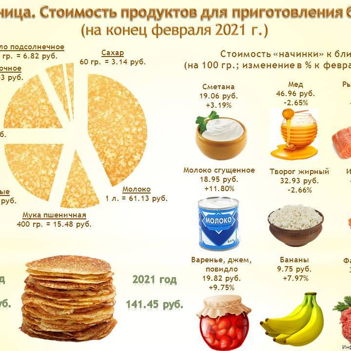 Масленица-2021: сколько томичи потратят на приготовление блинов в этом году  - KP.RU