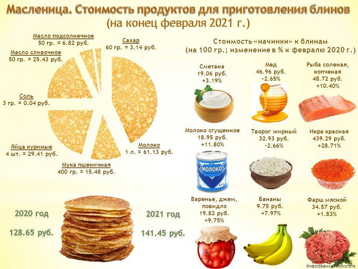 Масленица-2021: сколько томичи потратят на приготовление блинов в этом году  - KP.RU