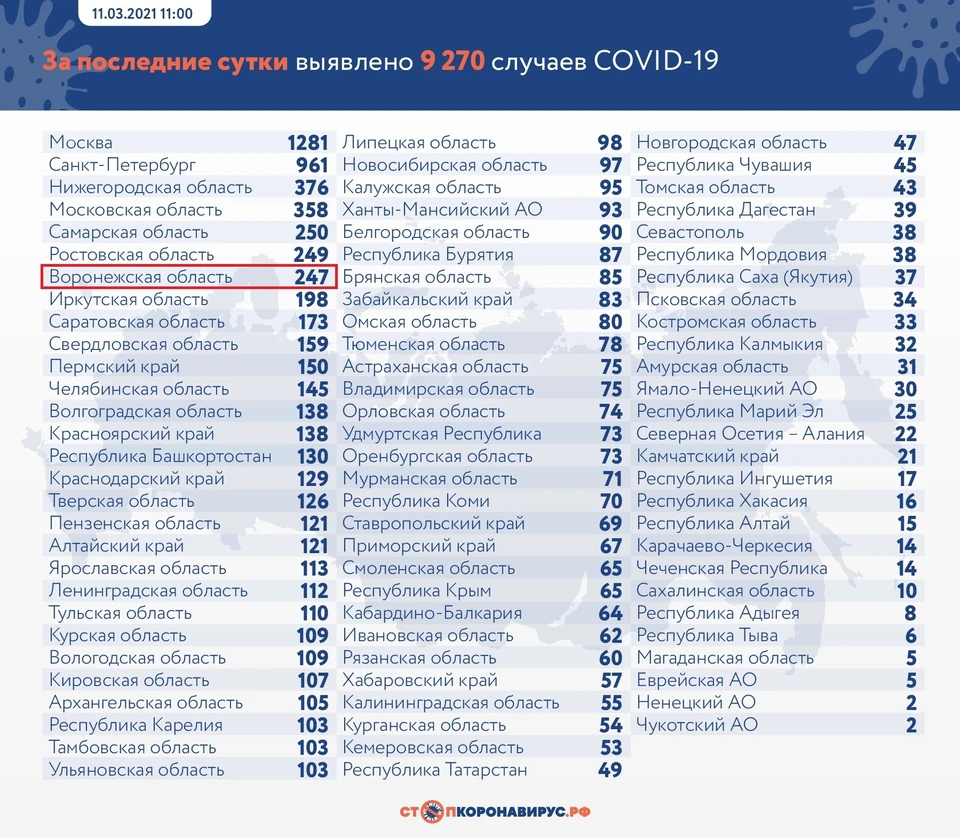 Показатели по России