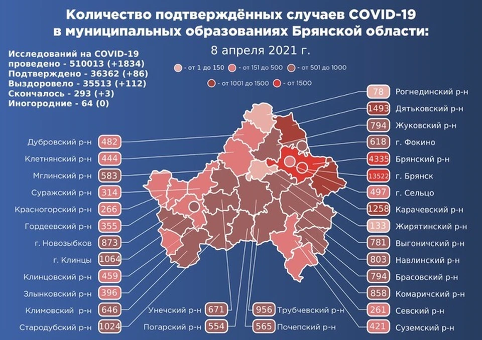 В Брянске болезнь подтвердили у 37 человек. Это наибольший показатель суточного прироста в регионе.
