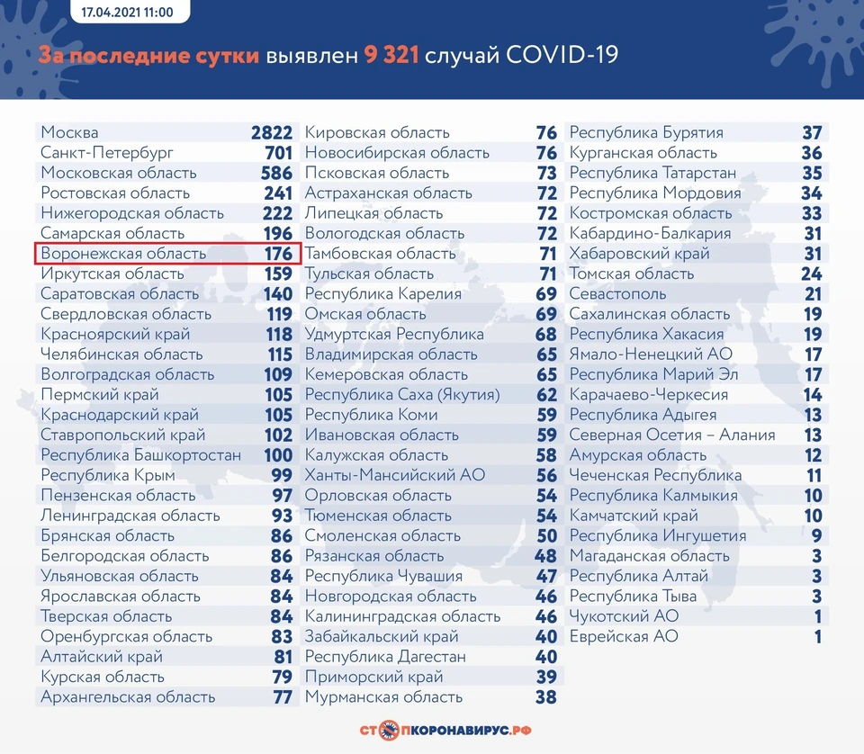 Ситуация по России