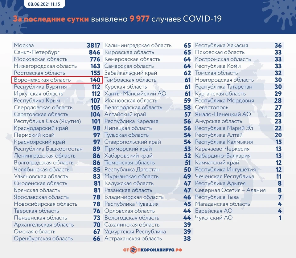 Ситуация по России