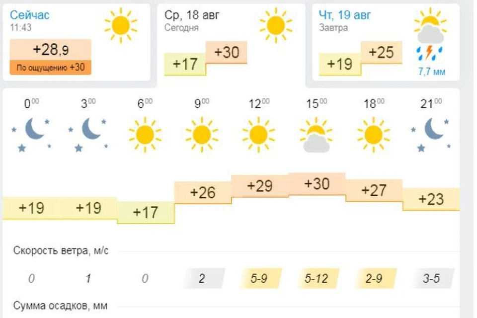 МЧС предупредило о сильной жаре в Ярославской области. Скриншот с сайта Gismeteo