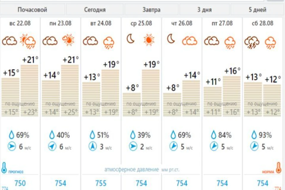 Ярославль погода сейчас карта