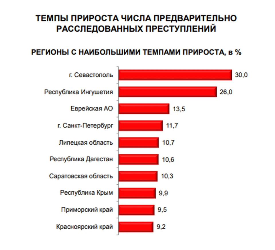 Статистику предоставили в федеральном МВД