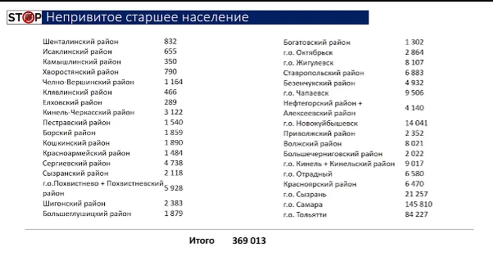 Минздрав показал, сколько непривитых жителей старше 60 лет на сегодняшний день в Самарской области