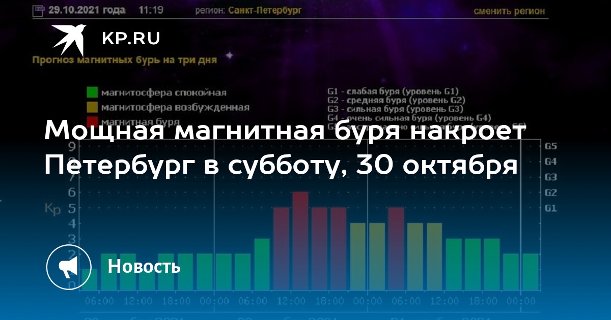 Дни магнитных бурь в январе 2024 года