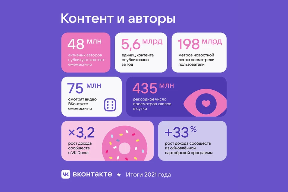 ВКонтакте продолжает подводить итоги 2021 года
