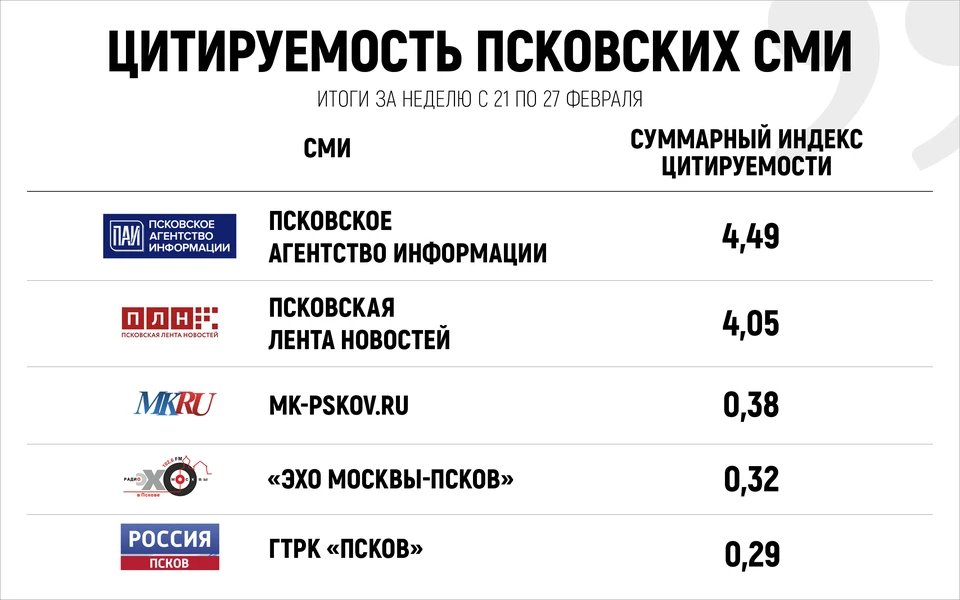 «КП–Псков» вошла в число самых цитируемых СМИ региона