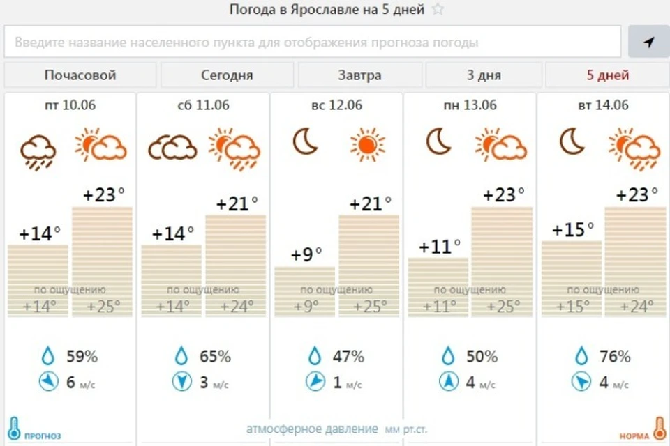 Погода ярославль на 14 дней