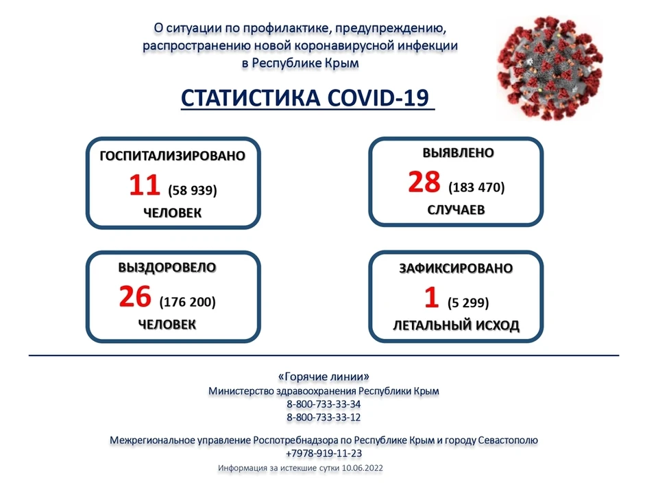 Статистика ковида в Крыму. Фото: пресс-служба Минздрава РК