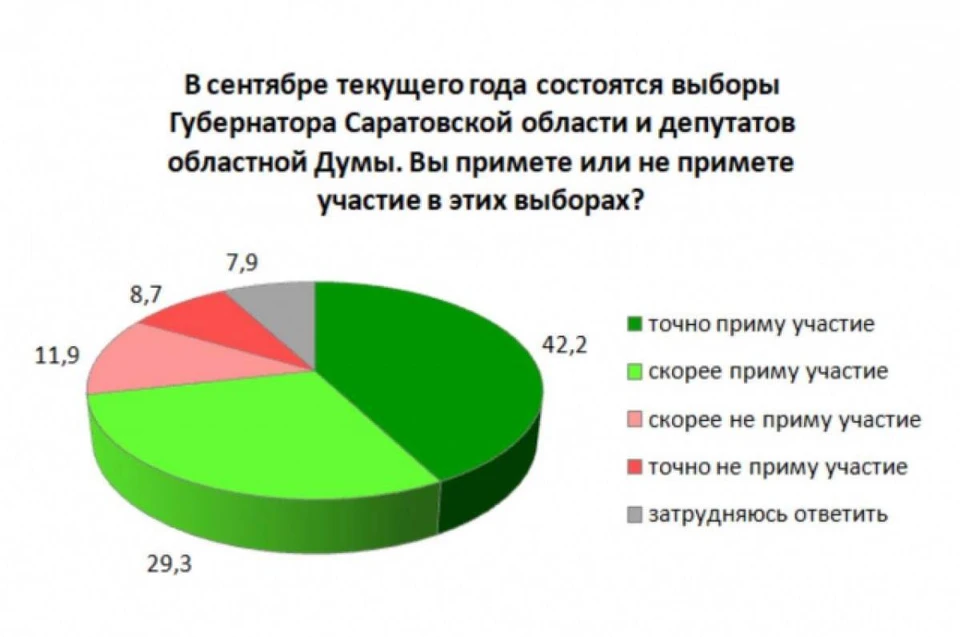 Инфографика подготовлена СГТУ