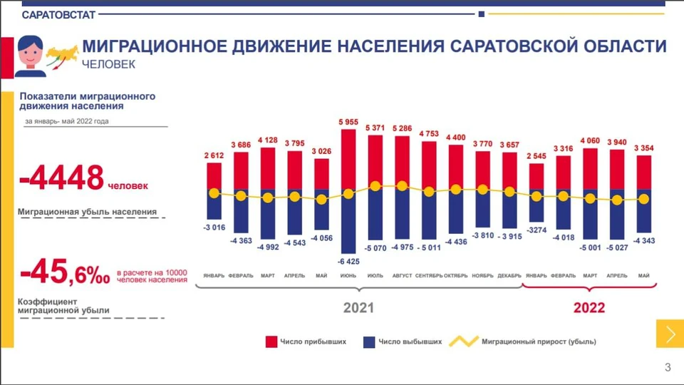 Миграционная убыль