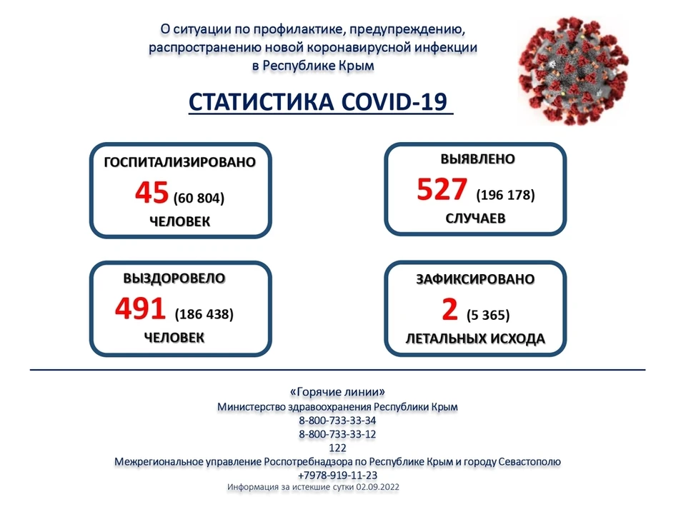 Статистика заболевания ковидом в Крыму. Фото: пресс-служба Минздрава РК