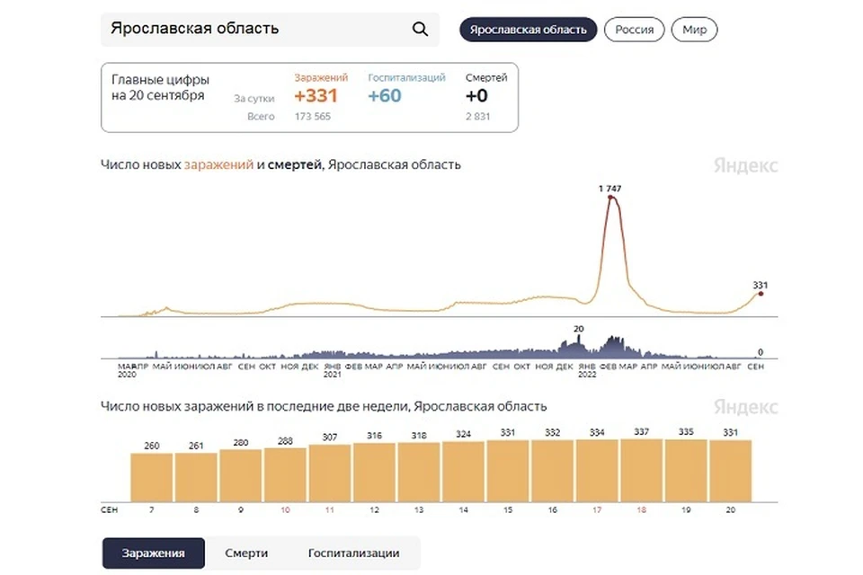 Коронавирус сегодня россия количество. Коронавирус статистика в России. Статистика мобилизации.