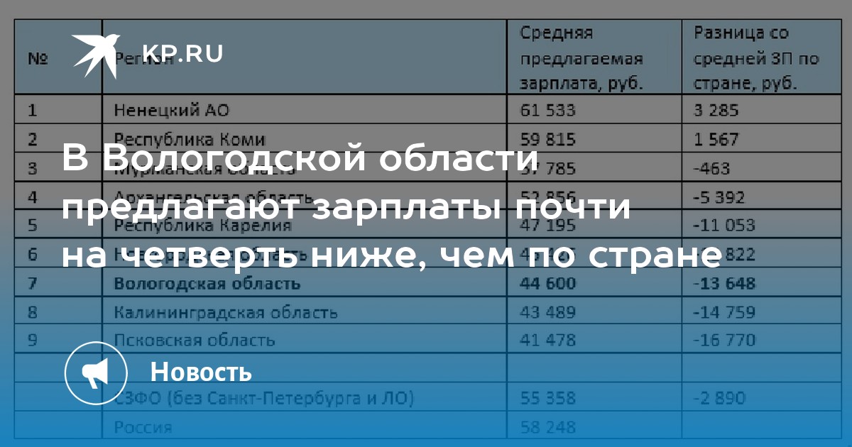 какие зарплаты в вологде