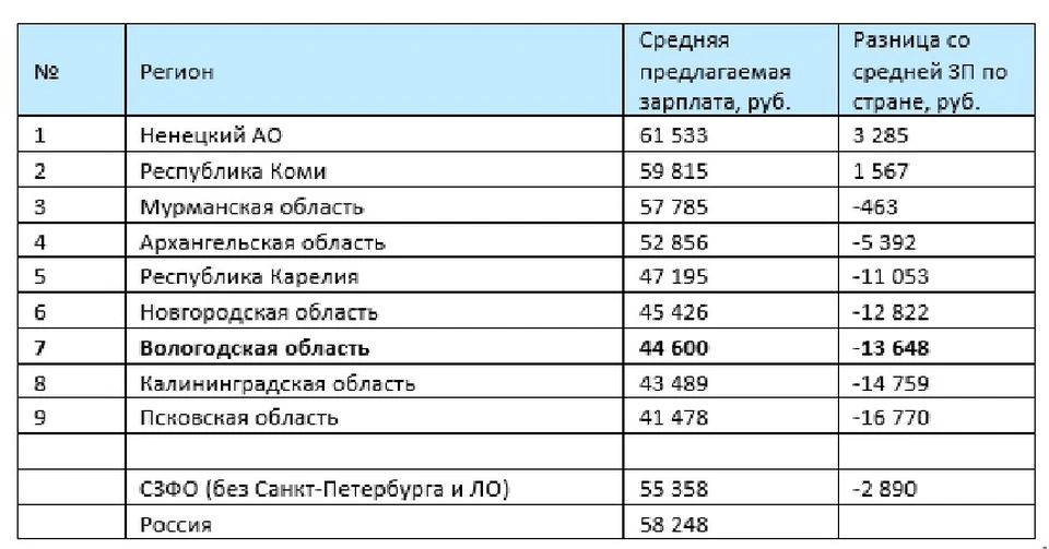 Зарплаты в чукотском округе