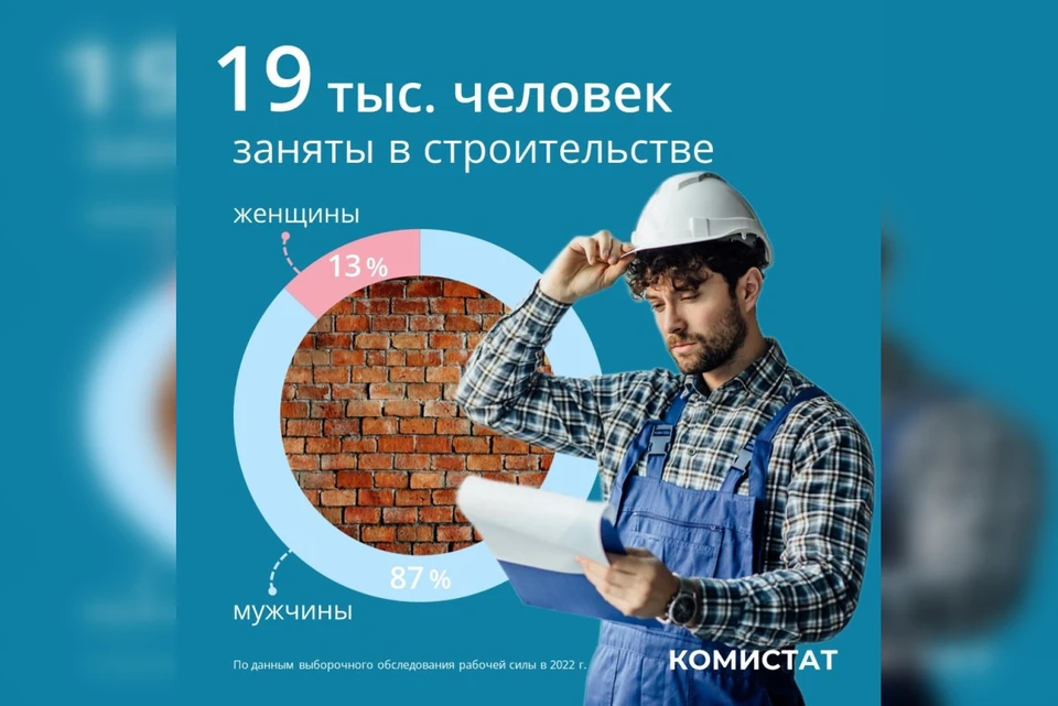 Комистат рассказал, какая профессия в Коми самая мужская