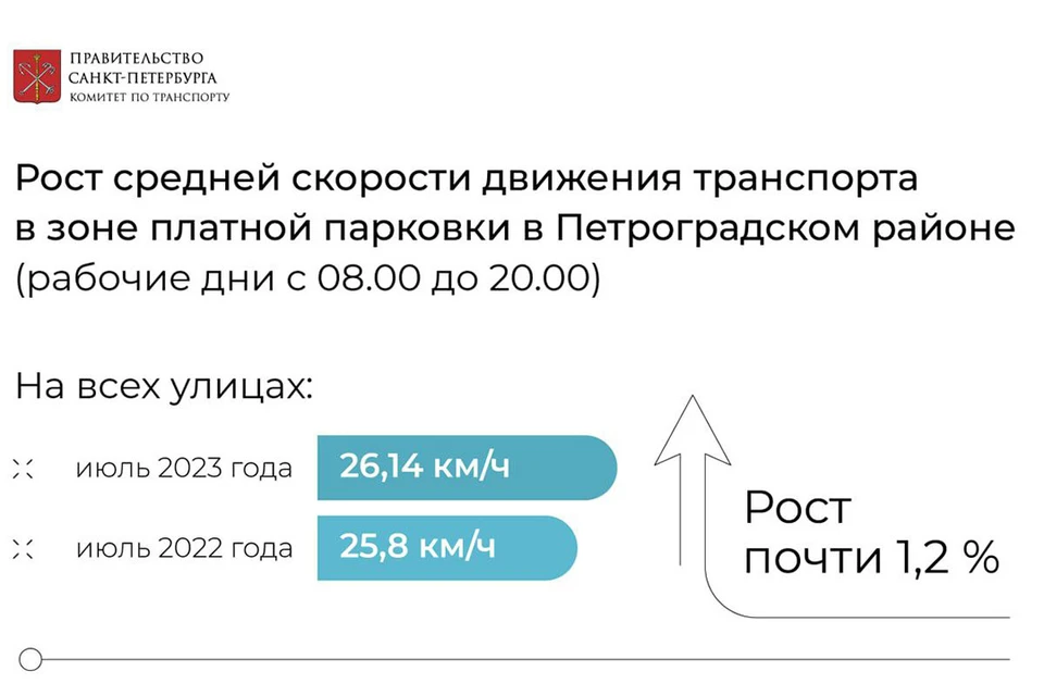 Загруженность улиц Петроградского района Петербурга снизилась на 20% за месяц. Фото: t.me/transportniytseh