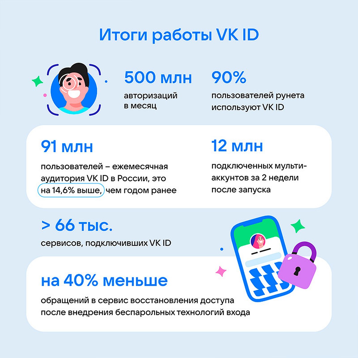 Ежемесячная аудитория VK ID в России выросла на 14,6% до 91 млн  пользователей - KP.RU