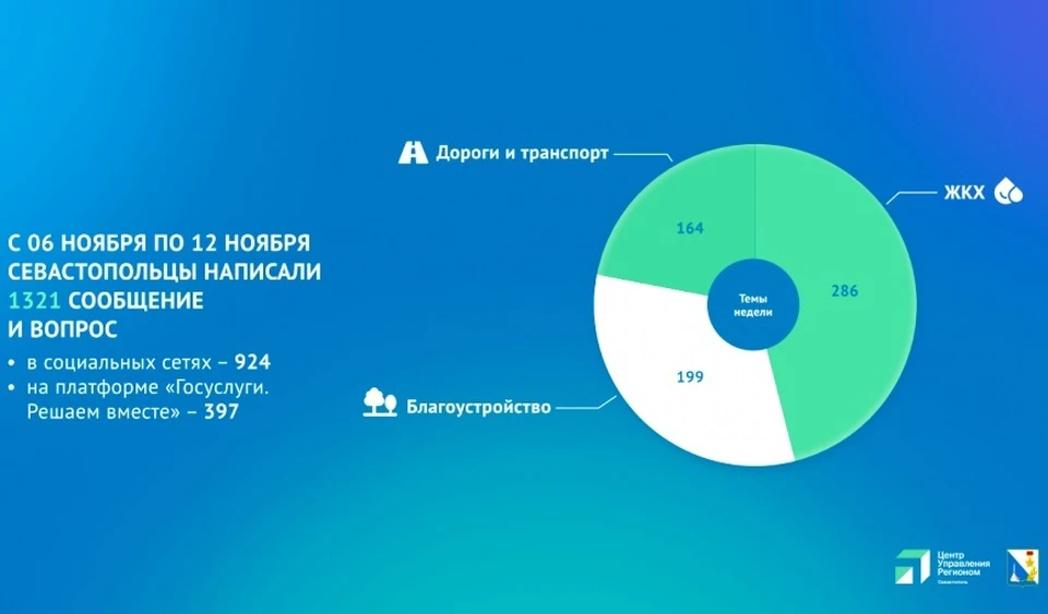 Наиболее популярная коммуникация - соцсети. Инфографика: sev.gov.ru