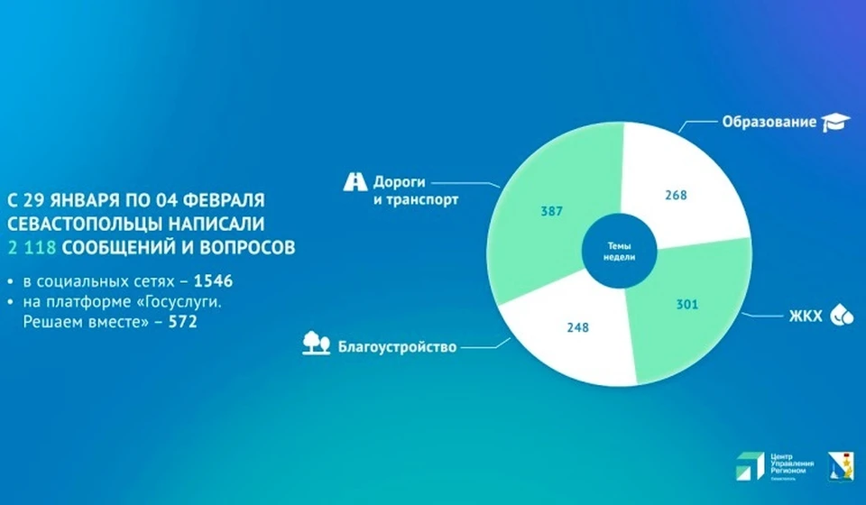 Специалисты ЦУРа ведут статитстику обратной связи. Инфографика: sev.gov.ru