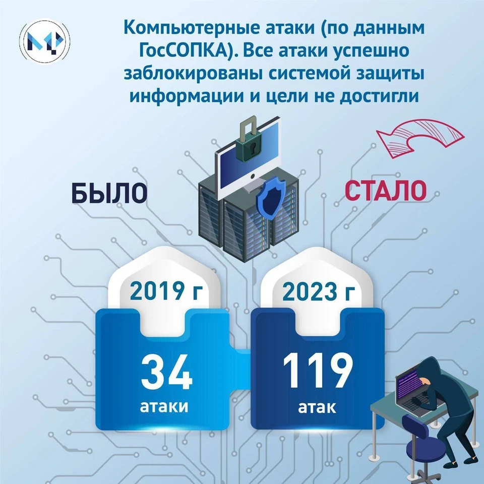 В 2019 году таких попыток было 34, а в 2023 – 119.