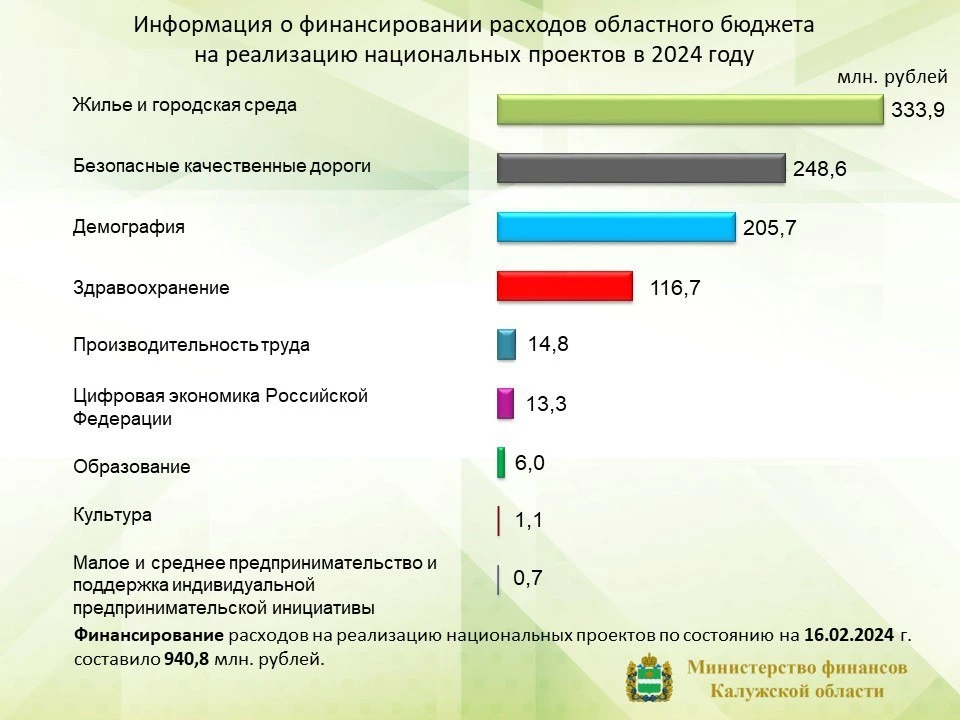 Всего в 2024 году на нацпроекты предусмотрено 11,914 миллиарда.