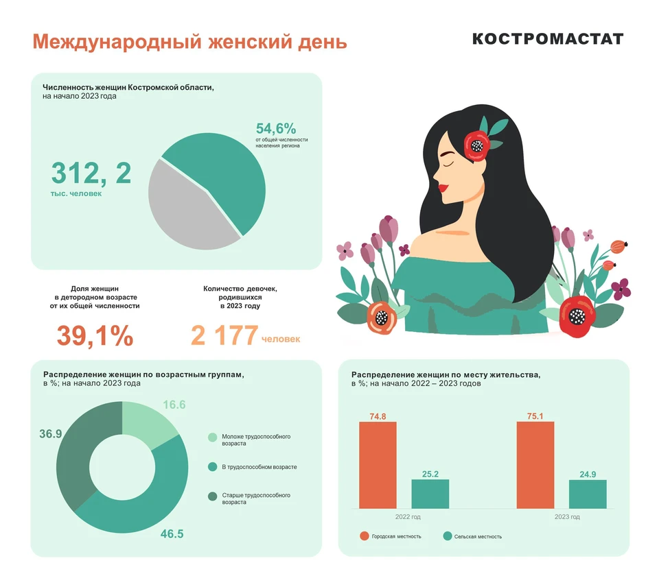 Источник: https://44.rosstat.gov.ru/