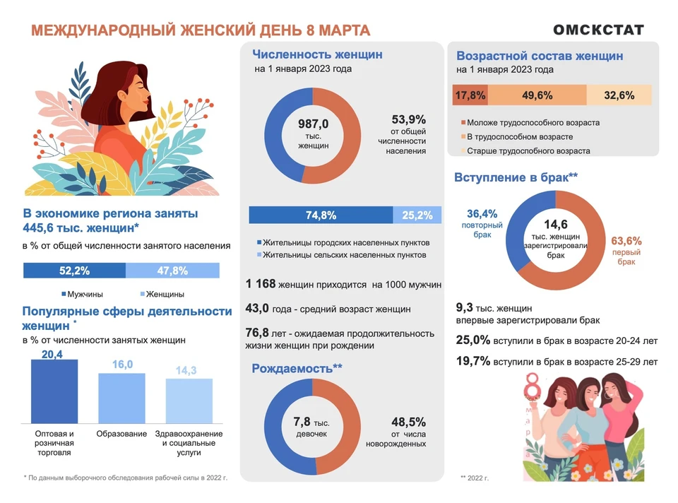 Фото: инфографика Омскстата