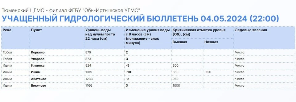 Река Ишим в границах села Викулово продолжает прибывать