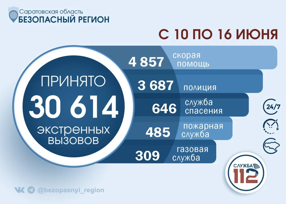 Фото: За неделю 30 тысяч вызовов поступило в Службу 112 Саратовской области