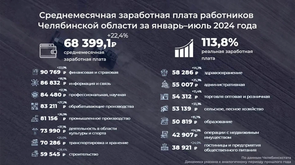 Инфографика: Челябинскстат