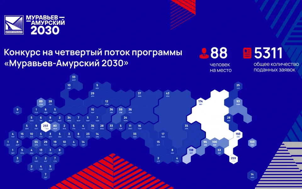 Хабаровский край вошел в лидеры по числу заявок на «Муравьев-Амурский 2030» Фото: муравьевамурский-2030.рф