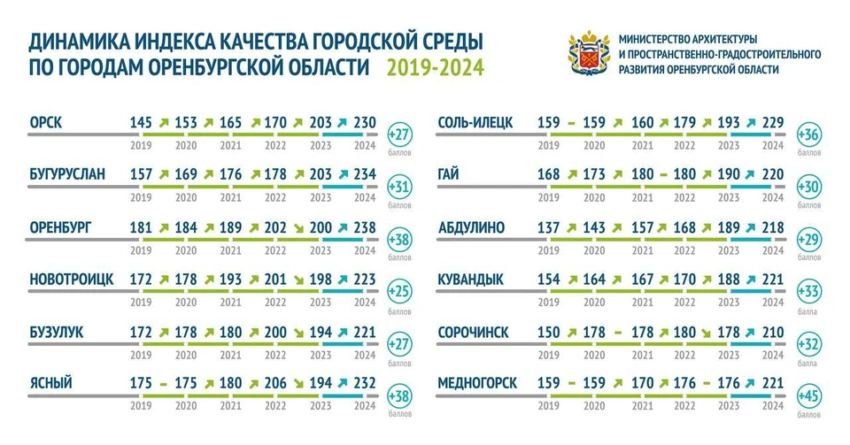 Индекс качества состоит из 36 ключевых индикаторов жизни города.